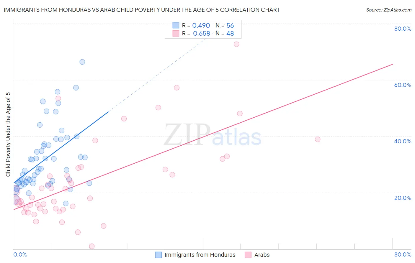 Immigrants from Honduras vs Arab Child Poverty Under the Age of 5