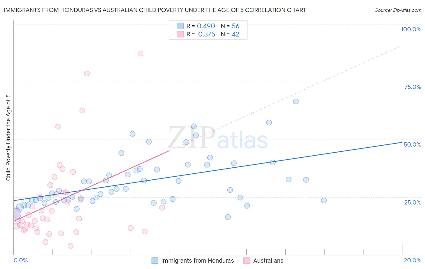 Immigrants from Honduras vs Australian Child Poverty Under the Age of 5