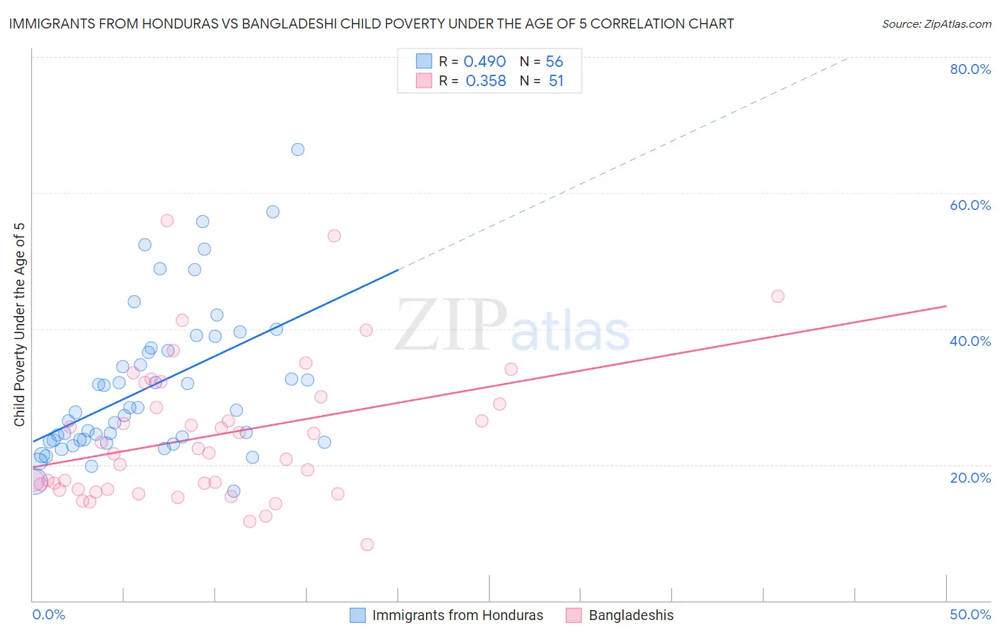 Immigrants from Honduras vs Bangladeshi Child Poverty Under the Age of 5