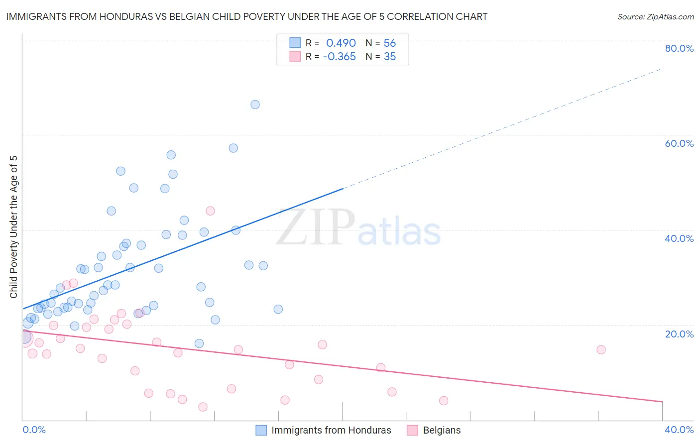 Immigrants from Honduras vs Belgian Child Poverty Under the Age of 5