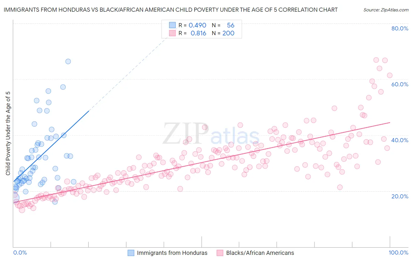 Immigrants from Honduras vs Black/African American Child Poverty Under the Age of 5