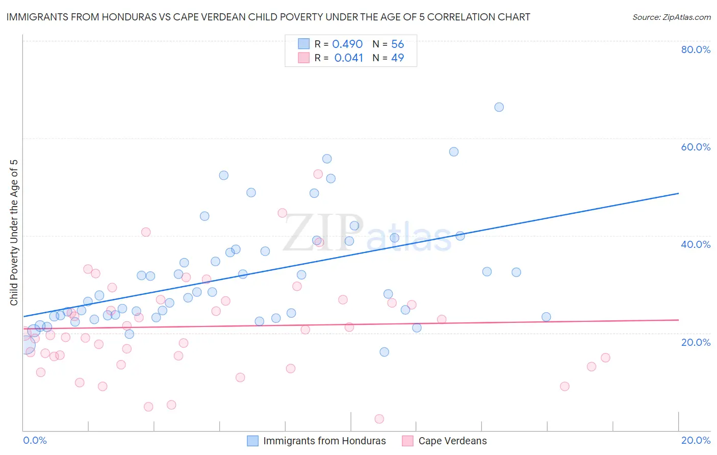Immigrants from Honduras vs Cape Verdean Child Poverty Under the Age of 5