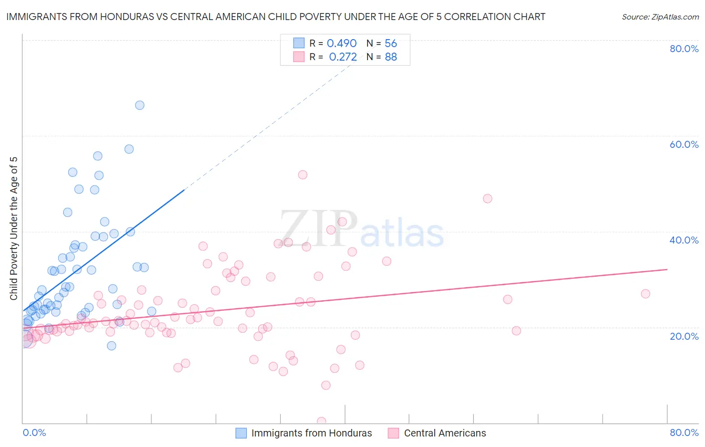 Immigrants from Honduras vs Central American Child Poverty Under the Age of 5