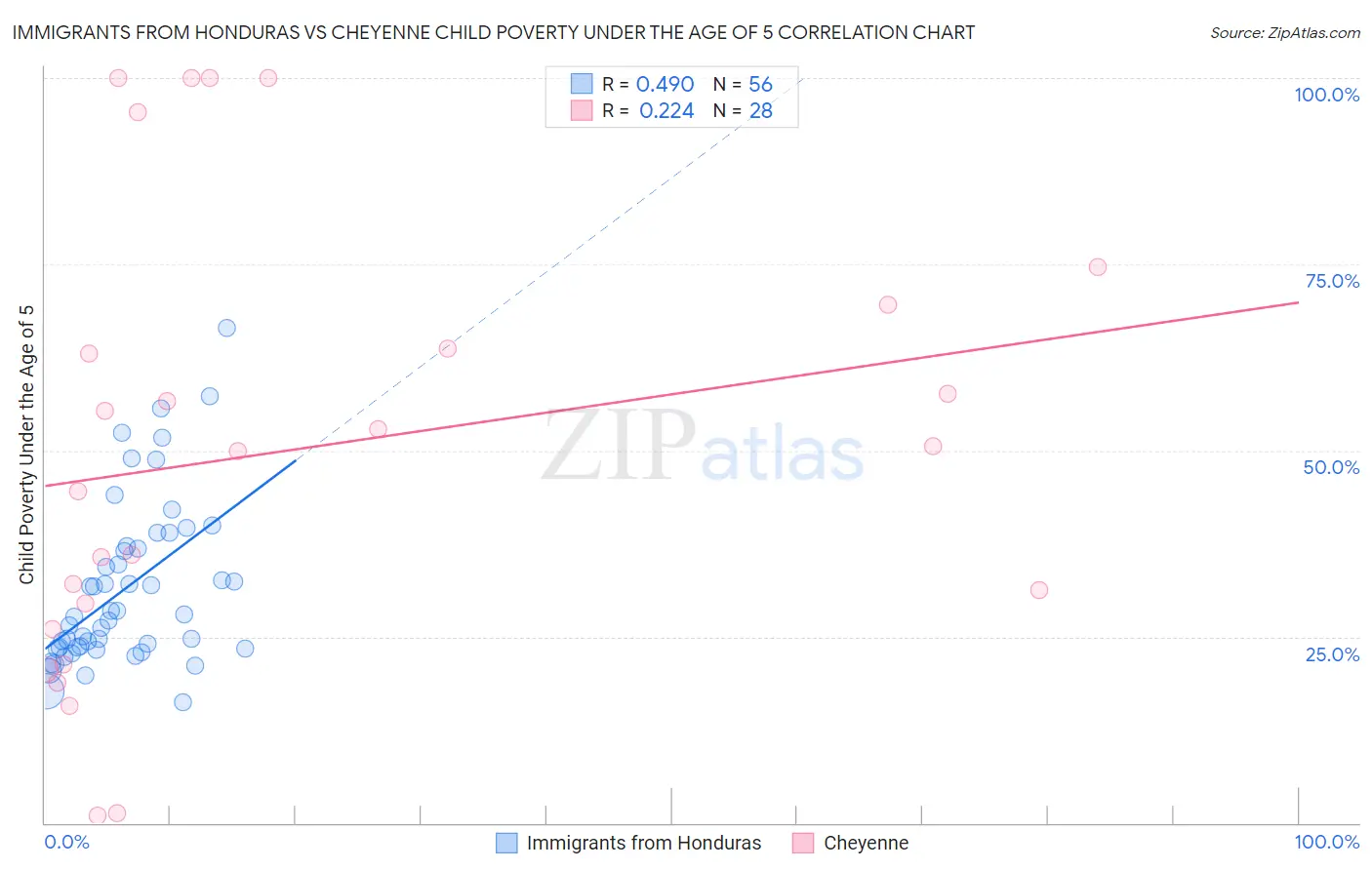 Immigrants from Honduras vs Cheyenne Child Poverty Under the Age of 5