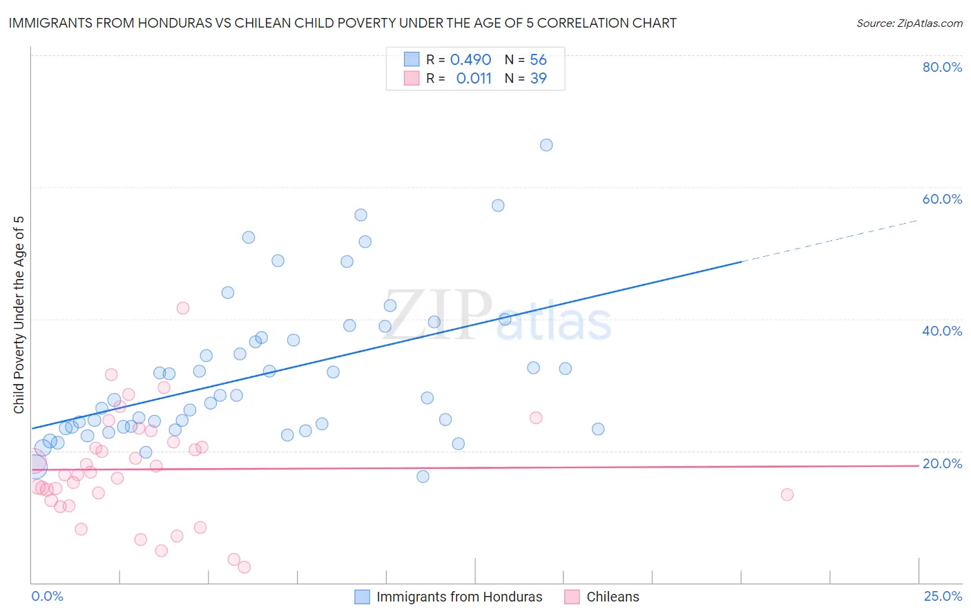 Immigrants from Honduras vs Chilean Child Poverty Under the Age of 5