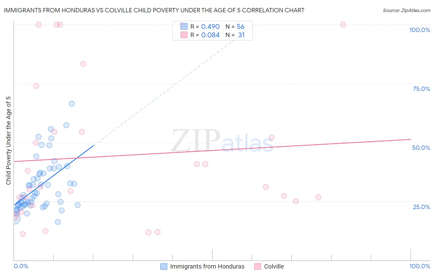 Immigrants from Honduras vs Colville Child Poverty Under the Age of 5