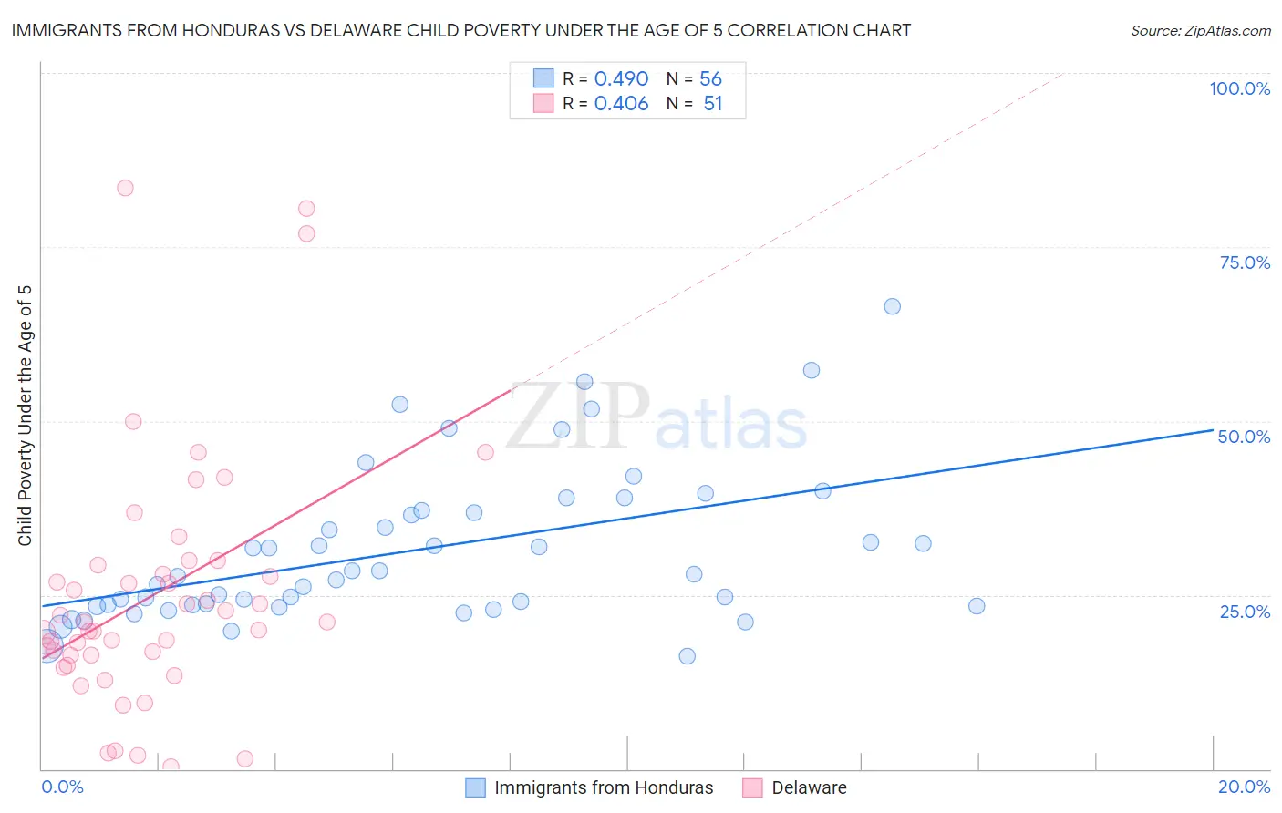 Immigrants from Honduras vs Delaware Child Poverty Under the Age of 5