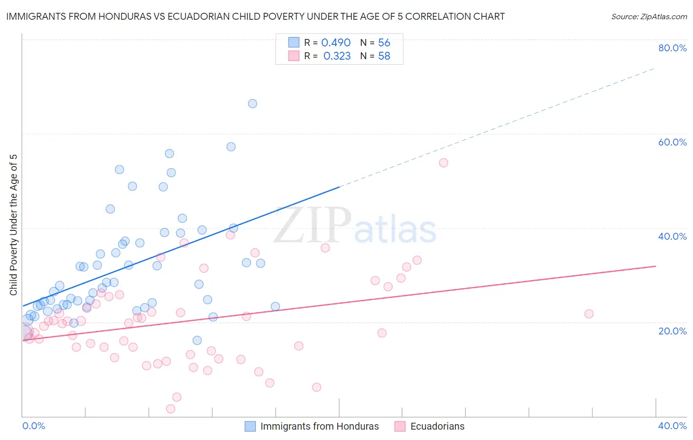 Immigrants from Honduras vs Ecuadorian Child Poverty Under the Age of 5