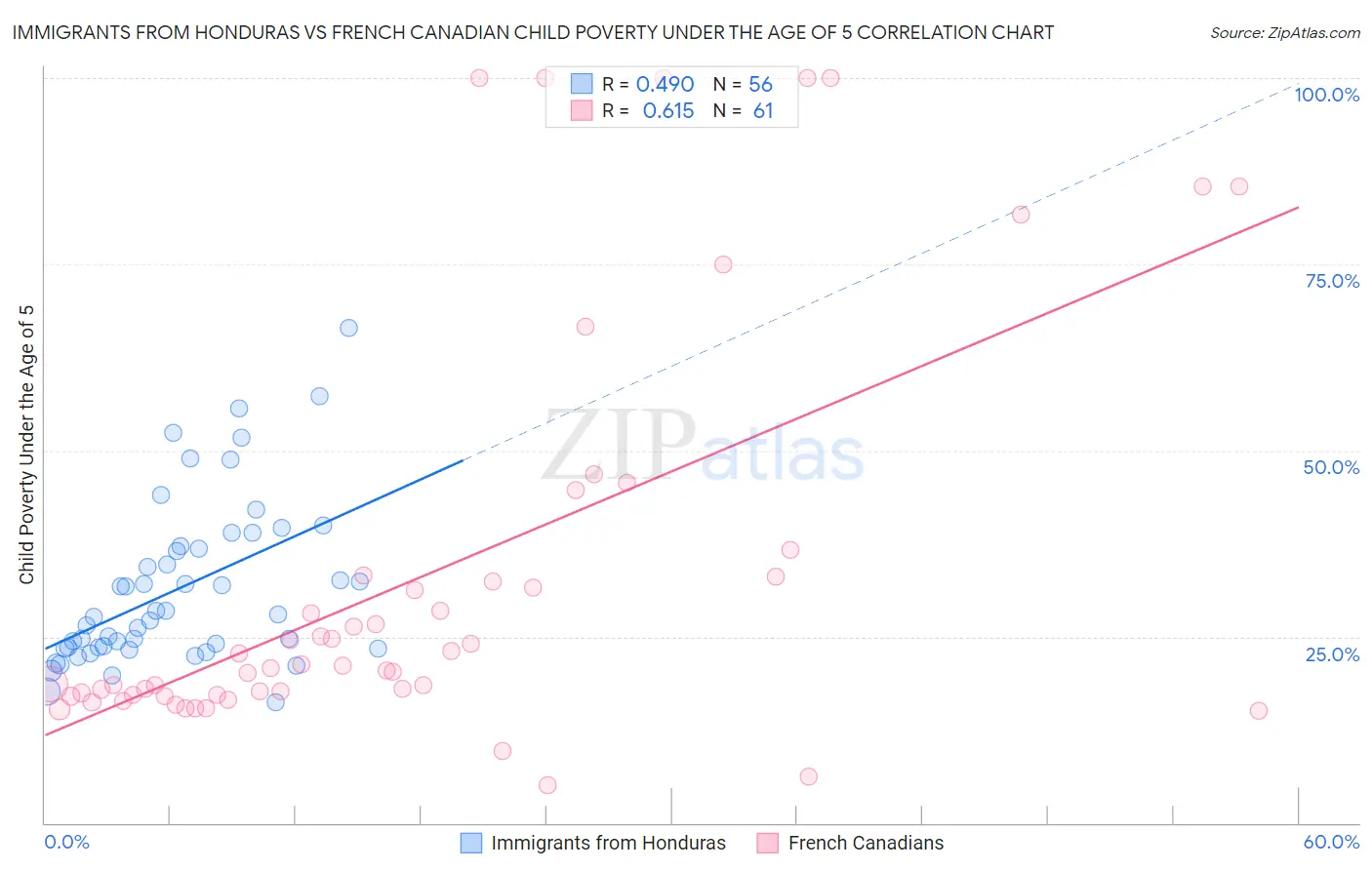Immigrants from Honduras vs French Canadian Child Poverty Under the Age of 5