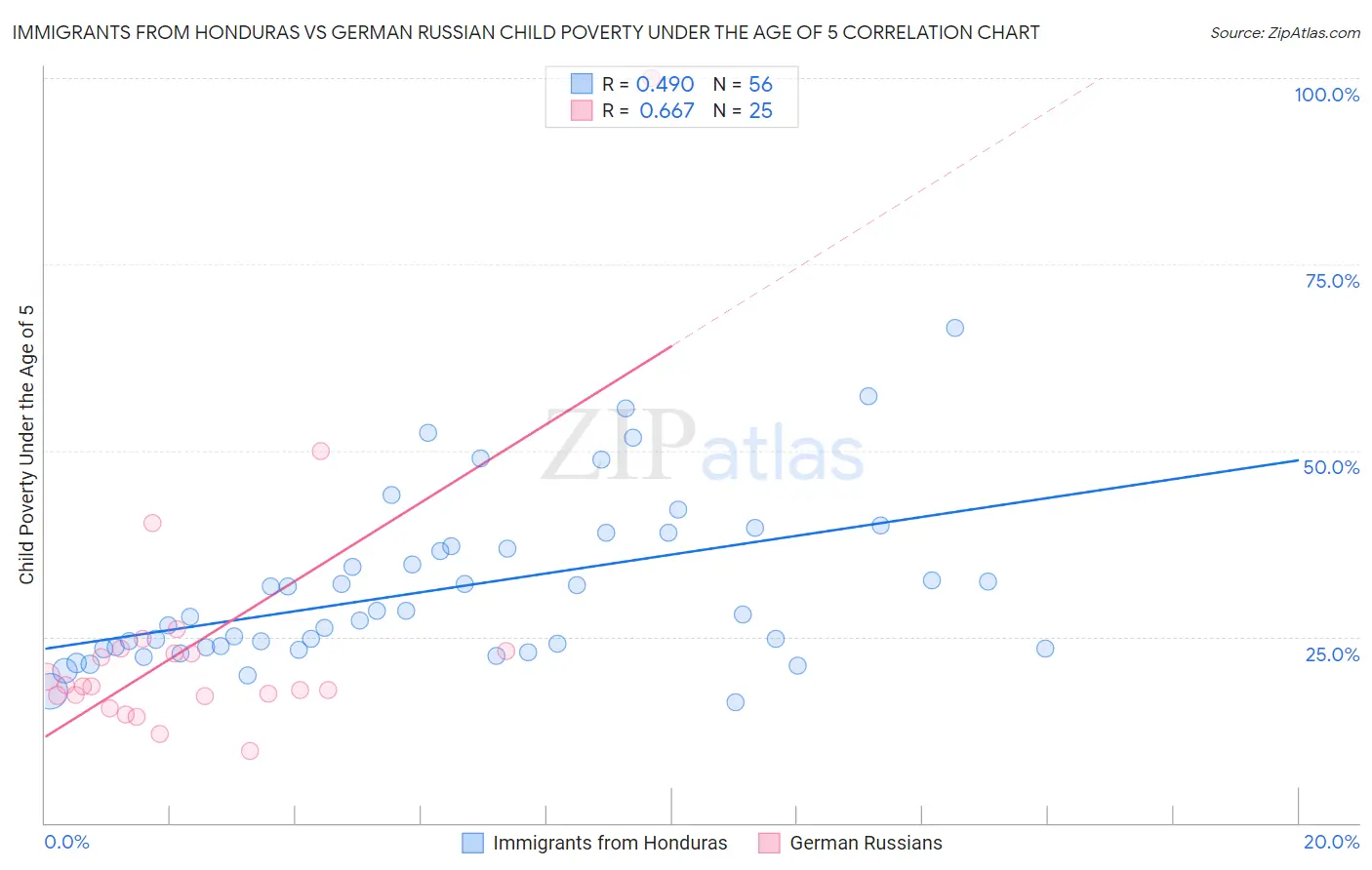 Immigrants from Honduras vs German Russian Child Poverty Under the Age of 5