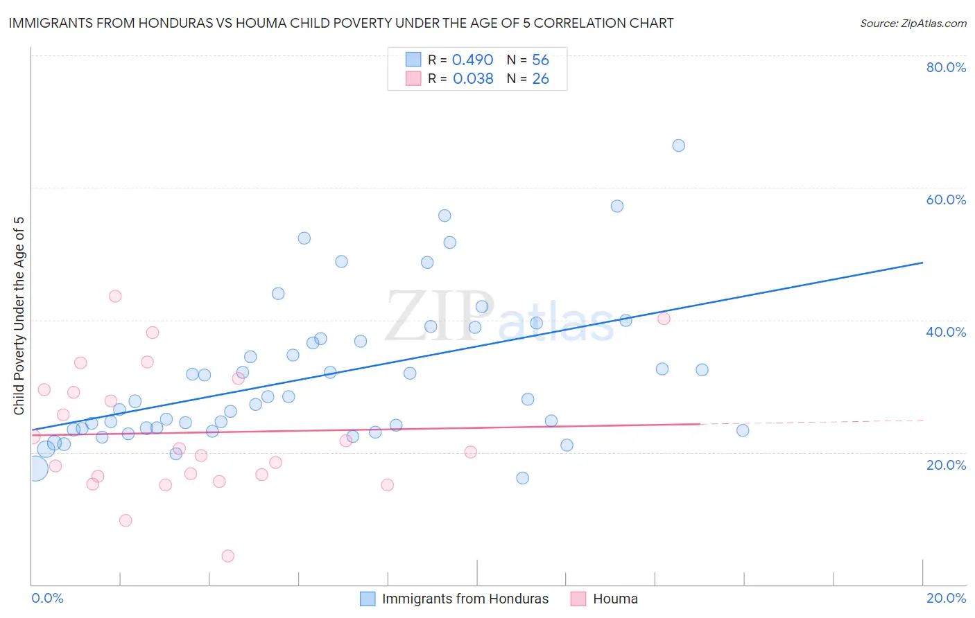 Immigrants from Honduras vs Houma Child Poverty Under the Age of 5