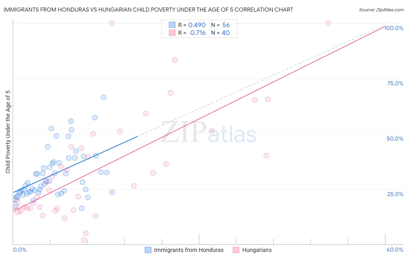 Immigrants from Honduras vs Hungarian Child Poverty Under the Age of 5