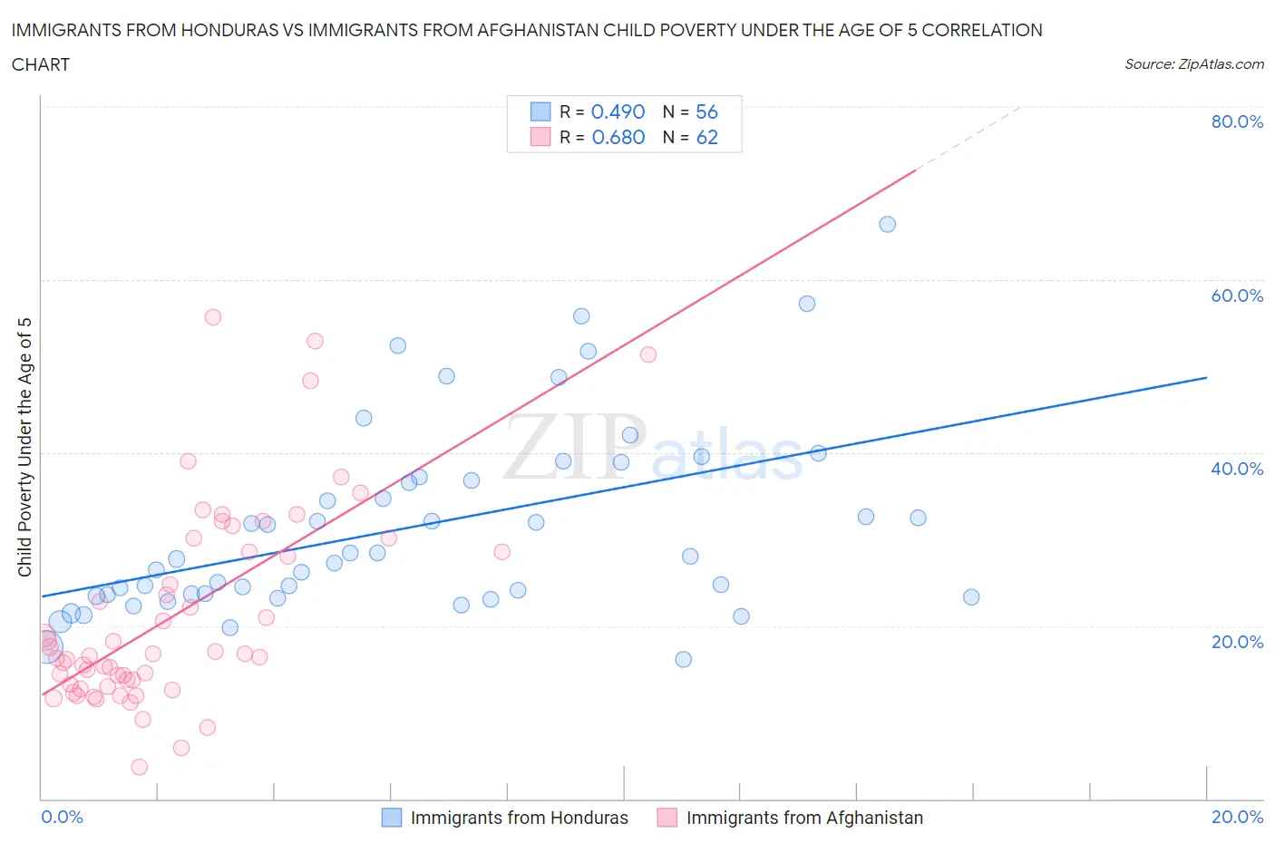 Immigrants from Honduras vs Immigrants from Afghanistan Child Poverty Under the Age of 5