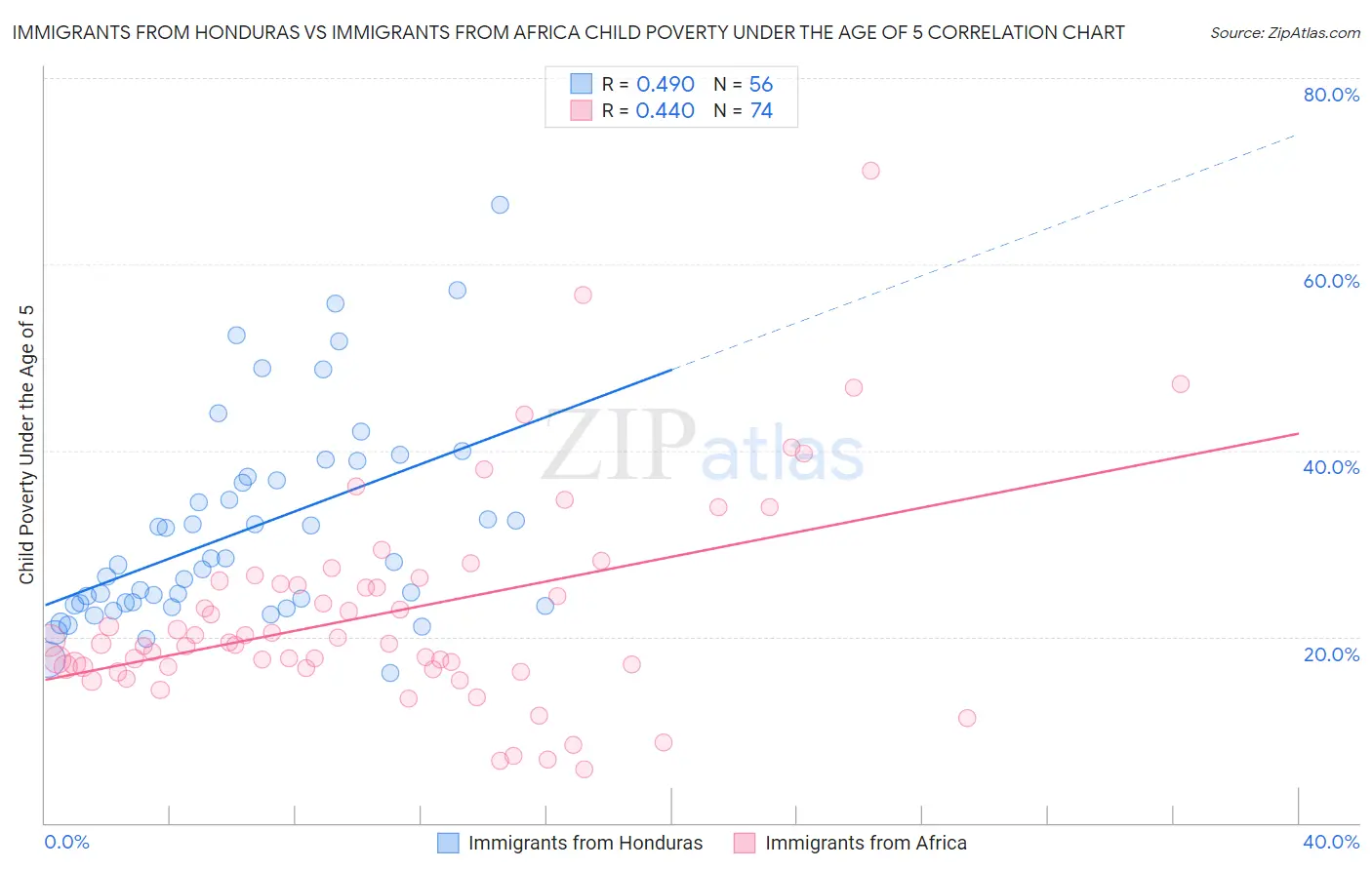 Immigrants from Honduras vs Immigrants from Africa Child Poverty Under the Age of 5