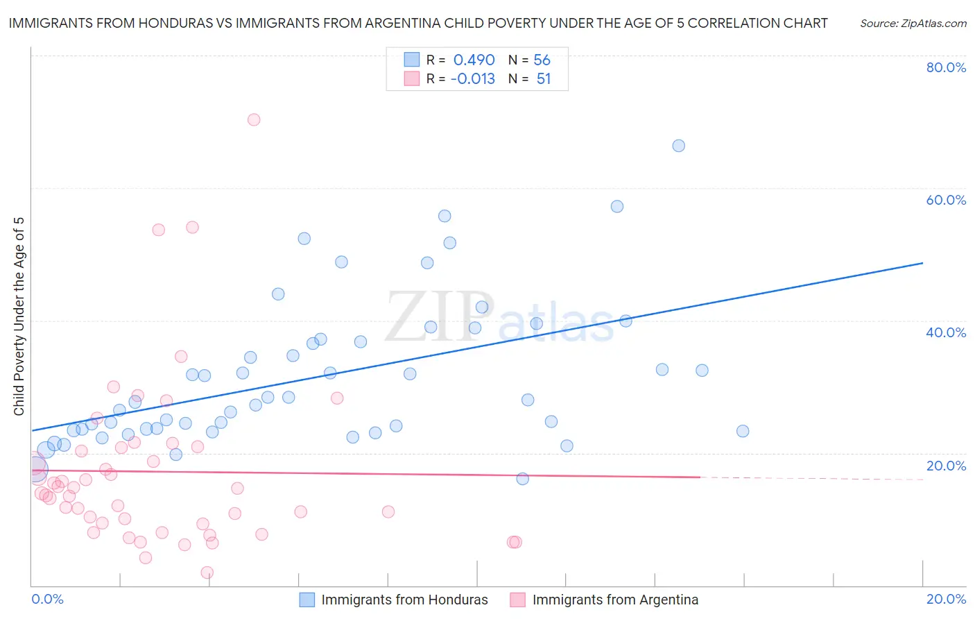 Immigrants from Honduras vs Immigrants from Argentina Child Poverty Under the Age of 5