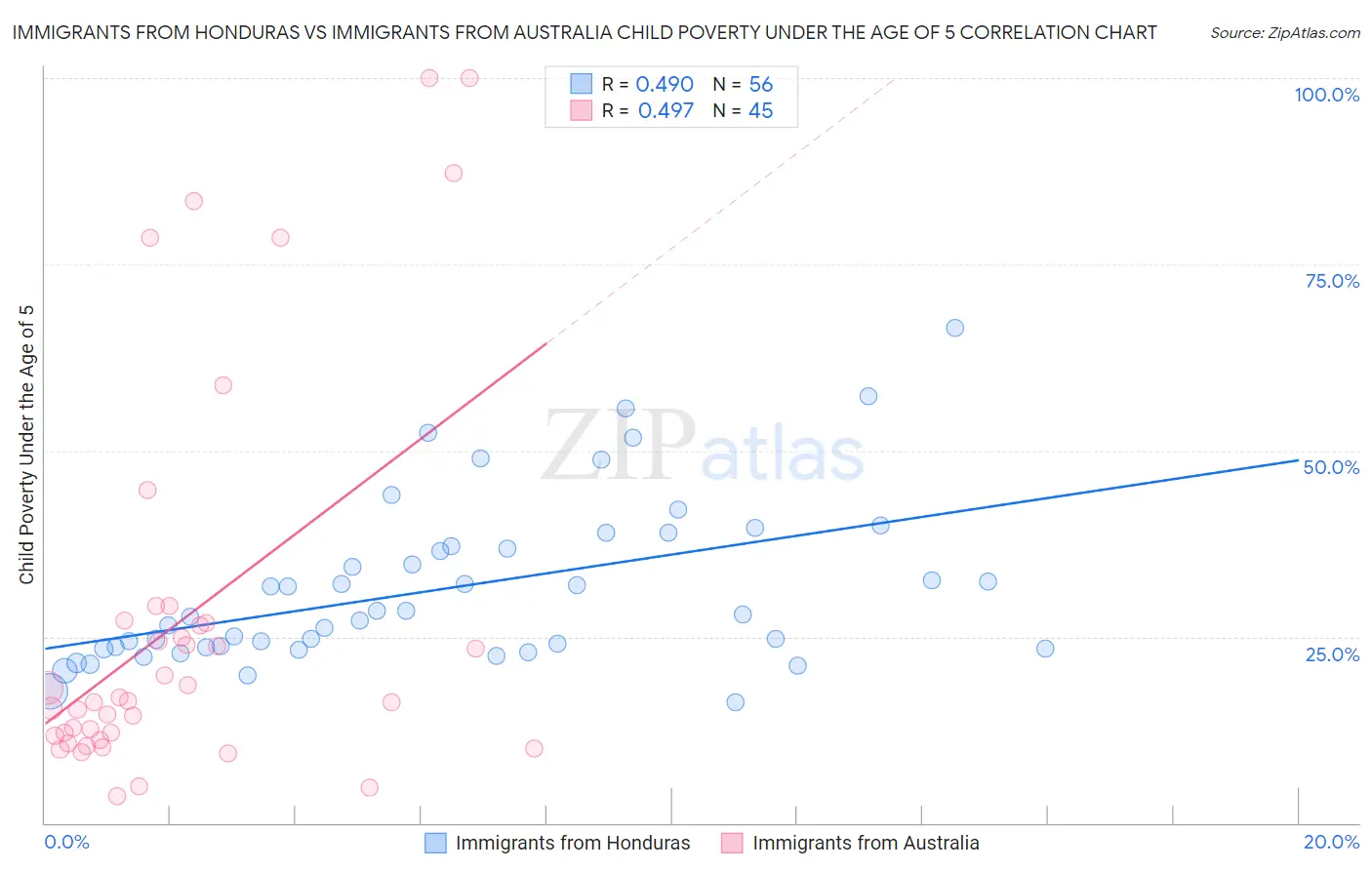 Immigrants from Honduras vs Immigrants from Australia Child Poverty Under the Age of 5