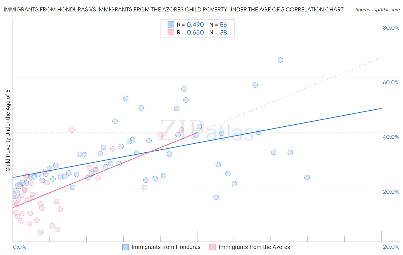 Immigrants from Honduras vs Immigrants from the Azores Child Poverty Under the Age of 5