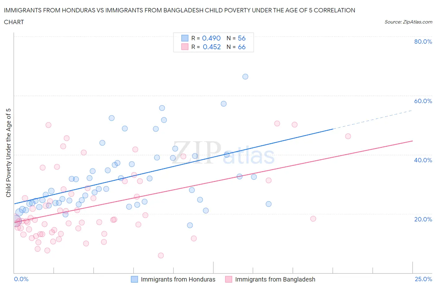Immigrants from Honduras vs Immigrants from Bangladesh Child Poverty Under the Age of 5