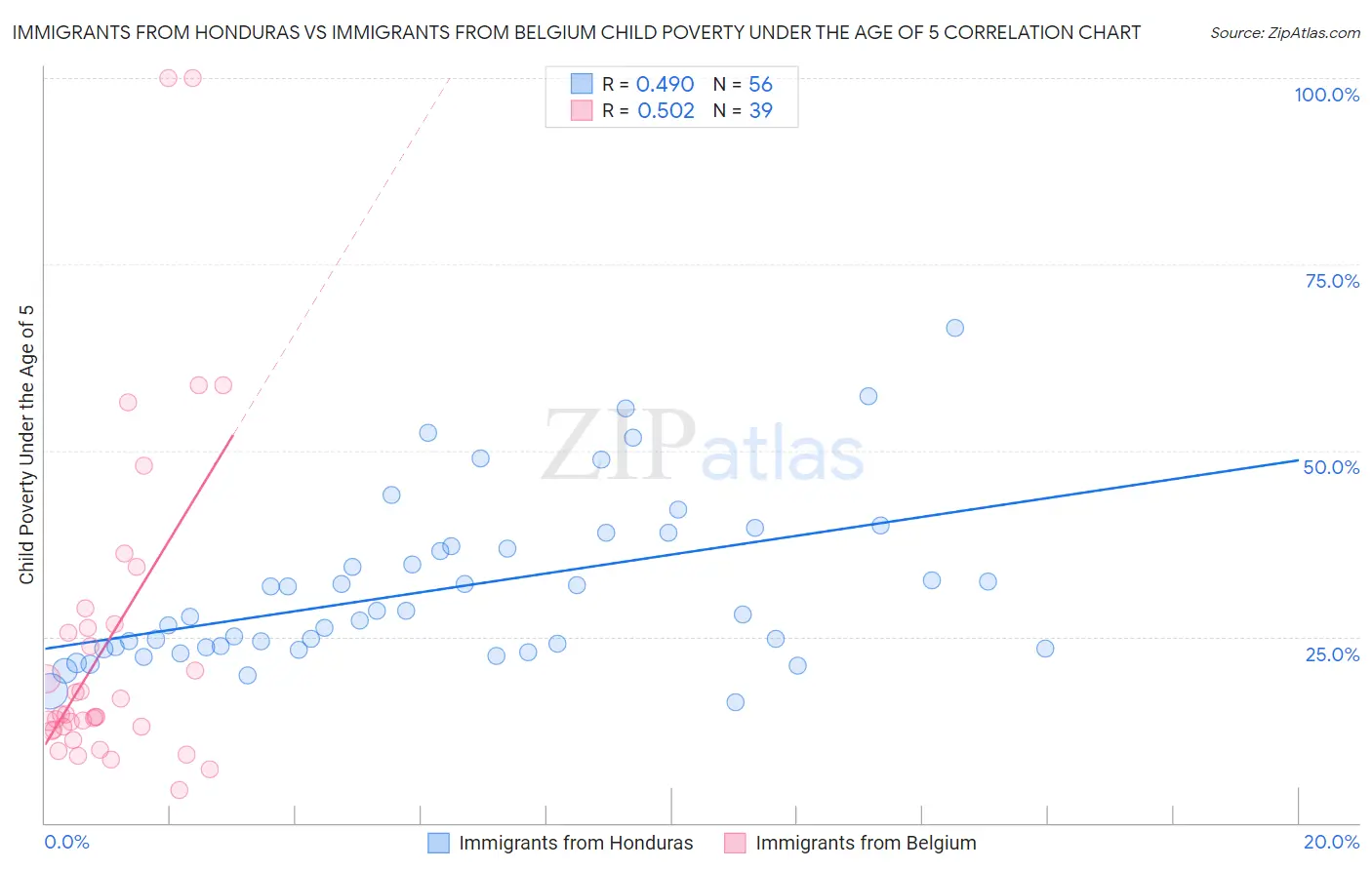 Immigrants from Honduras vs Immigrants from Belgium Child Poverty Under the Age of 5