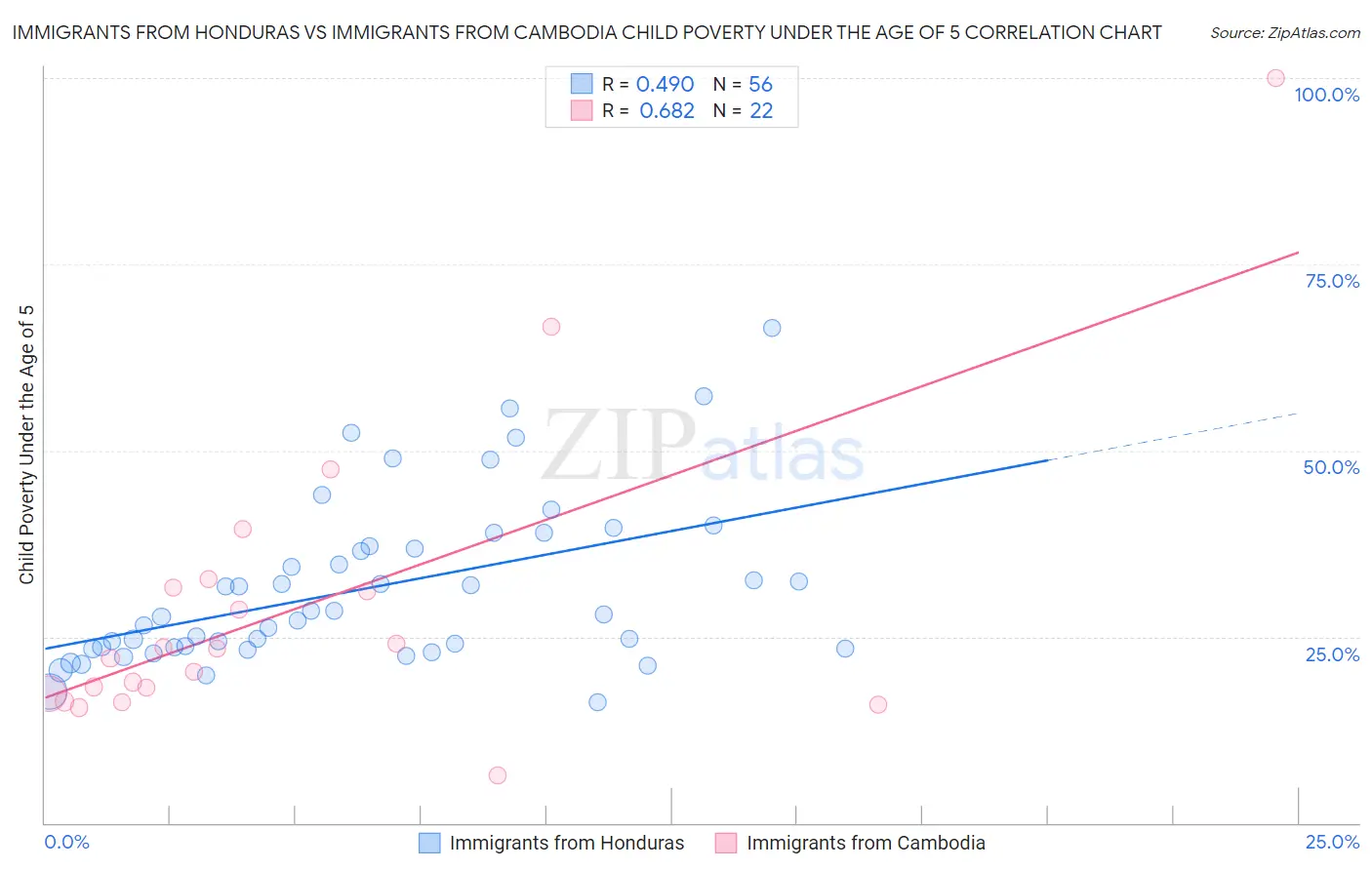 Immigrants from Honduras vs Immigrants from Cambodia Child Poverty Under the Age of 5