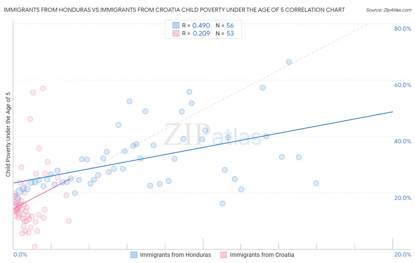 Immigrants from Honduras vs Immigrants from Croatia Child Poverty Under the Age of 5