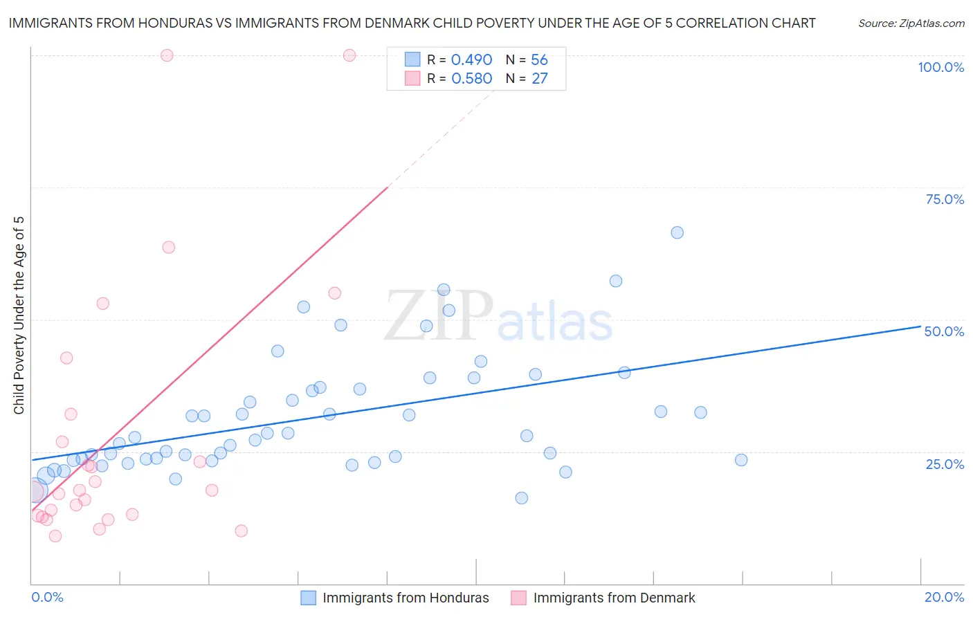 Immigrants from Honduras vs Immigrants from Denmark Child Poverty Under the Age of 5