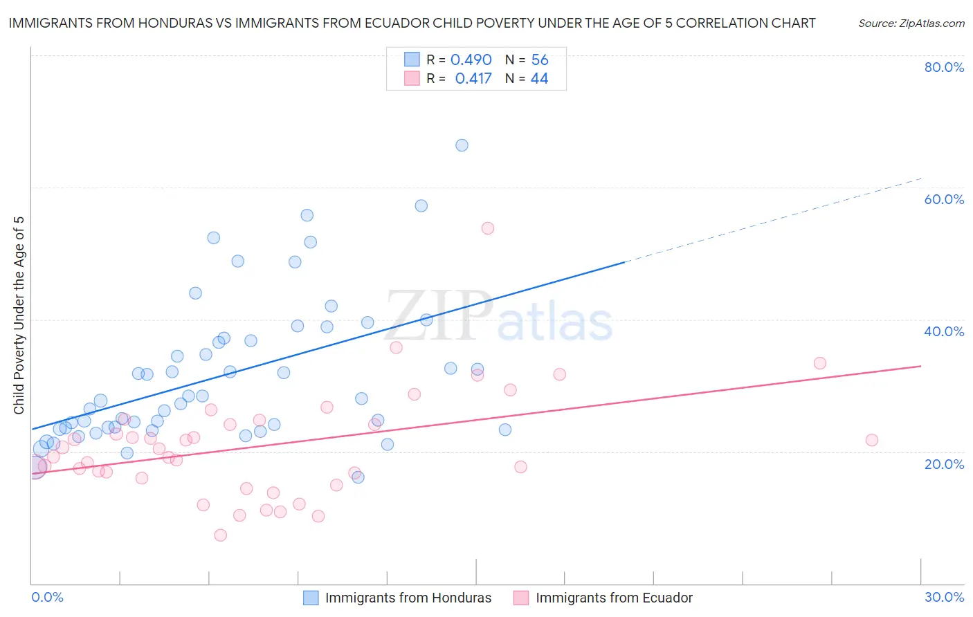Immigrants from Honduras vs Immigrants from Ecuador Child Poverty Under the Age of 5