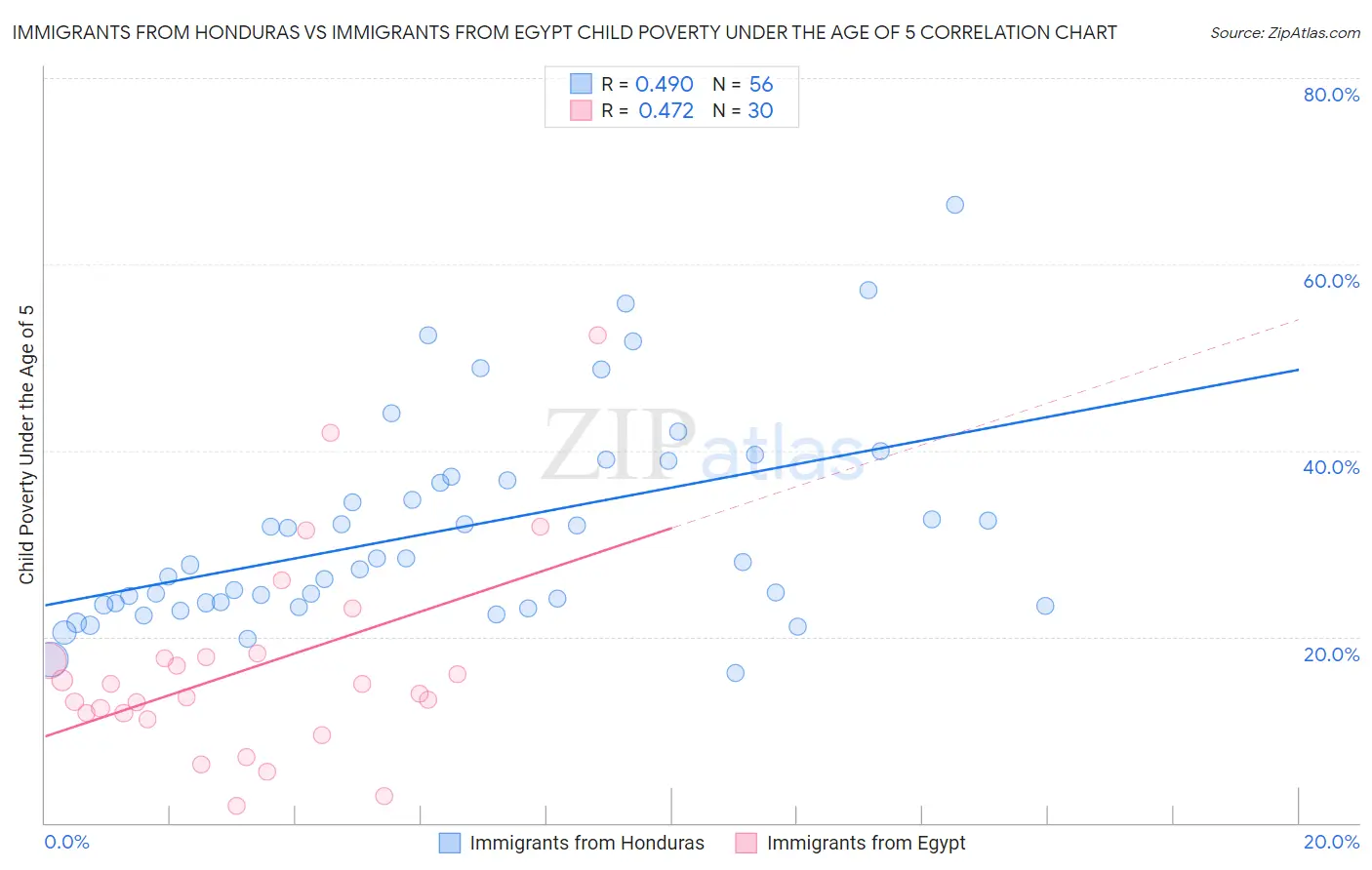 Immigrants from Honduras vs Immigrants from Egypt Child Poverty Under the Age of 5