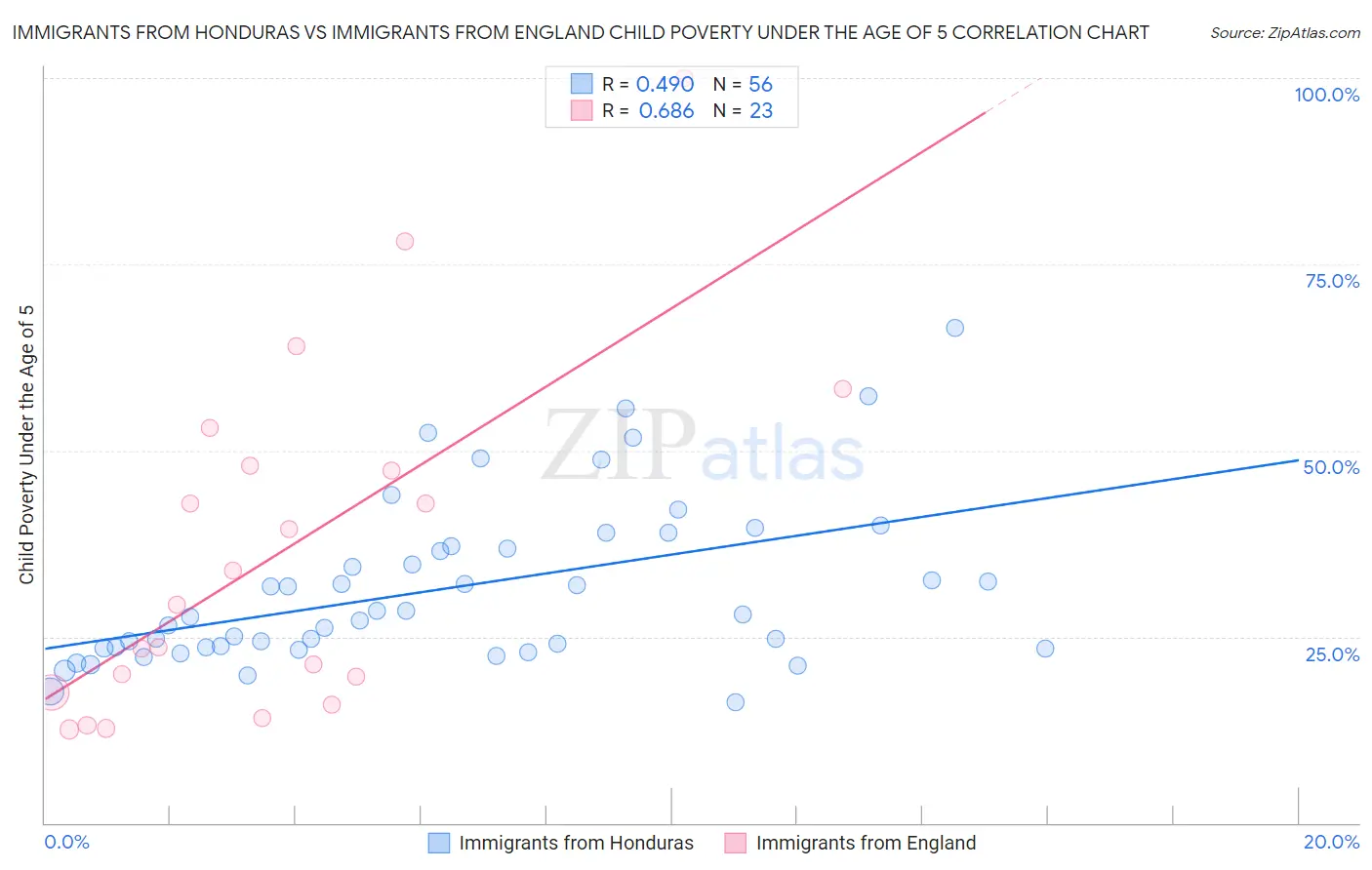 Immigrants from Honduras vs Immigrants from England Child Poverty Under the Age of 5