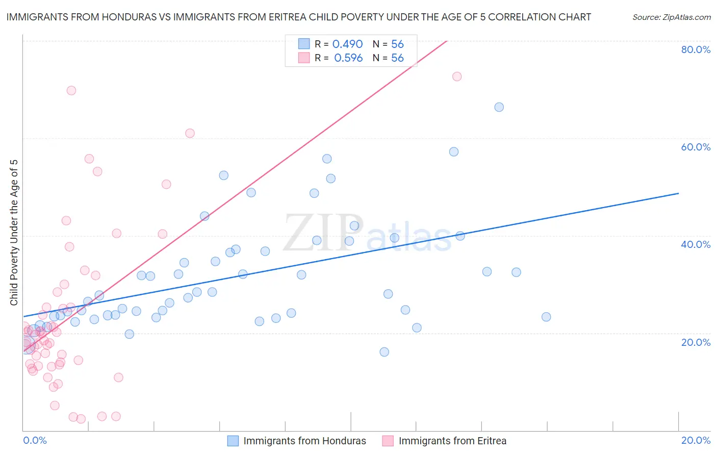 Immigrants from Honduras vs Immigrants from Eritrea Child Poverty Under the Age of 5