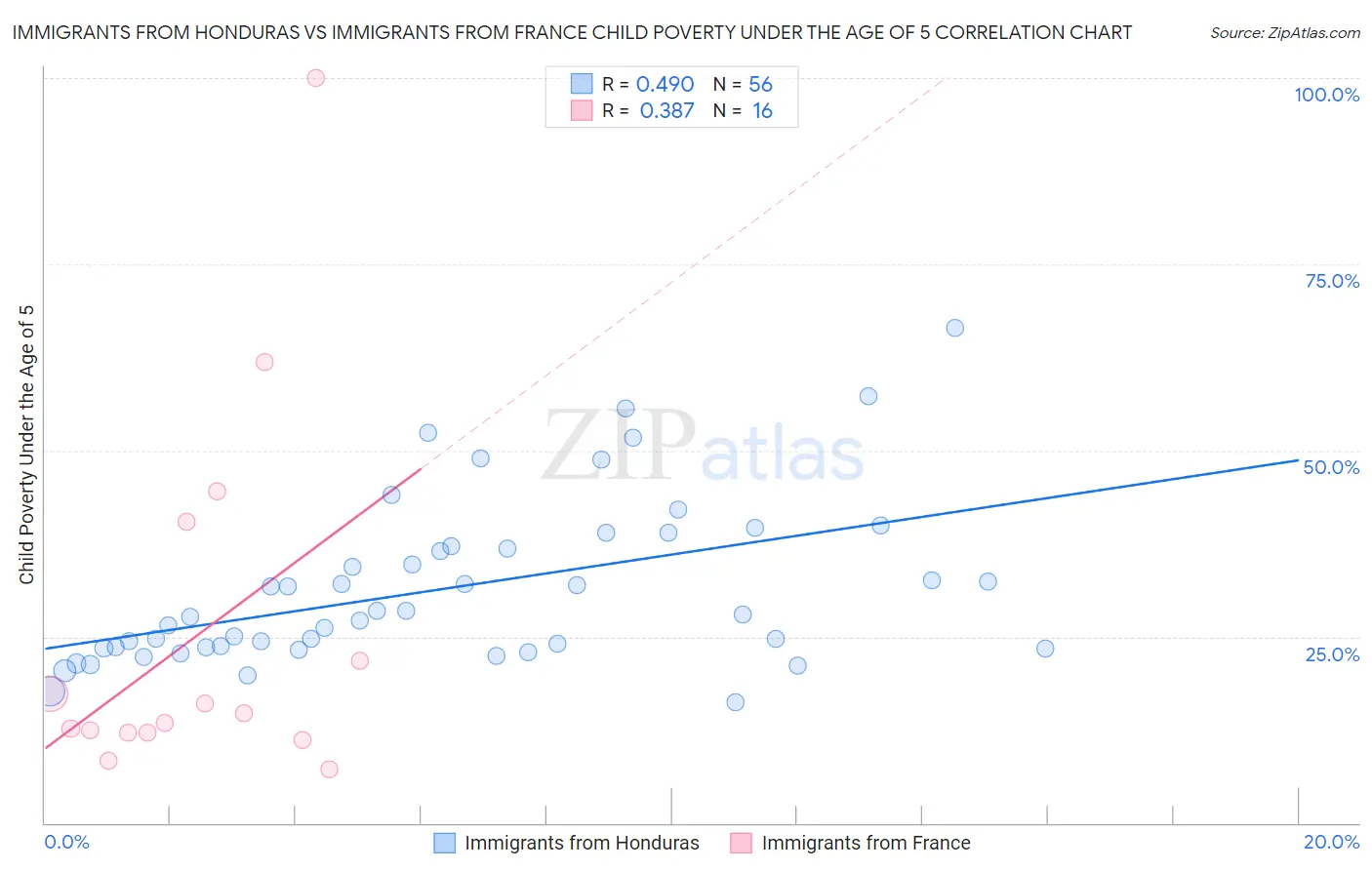 Immigrants from Honduras vs Immigrants from France Child Poverty Under the Age of 5