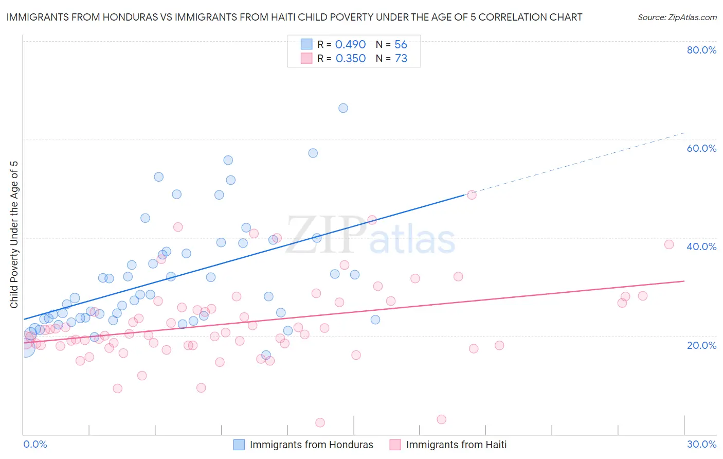 Immigrants from Honduras vs Immigrants from Haiti Child Poverty Under the Age of 5