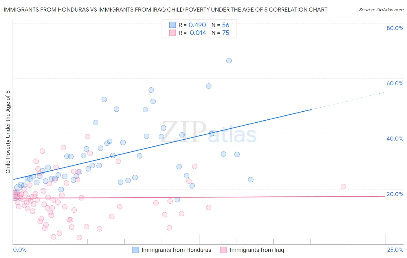 Immigrants from Honduras vs Immigrants from Iraq Child Poverty Under the Age of 5