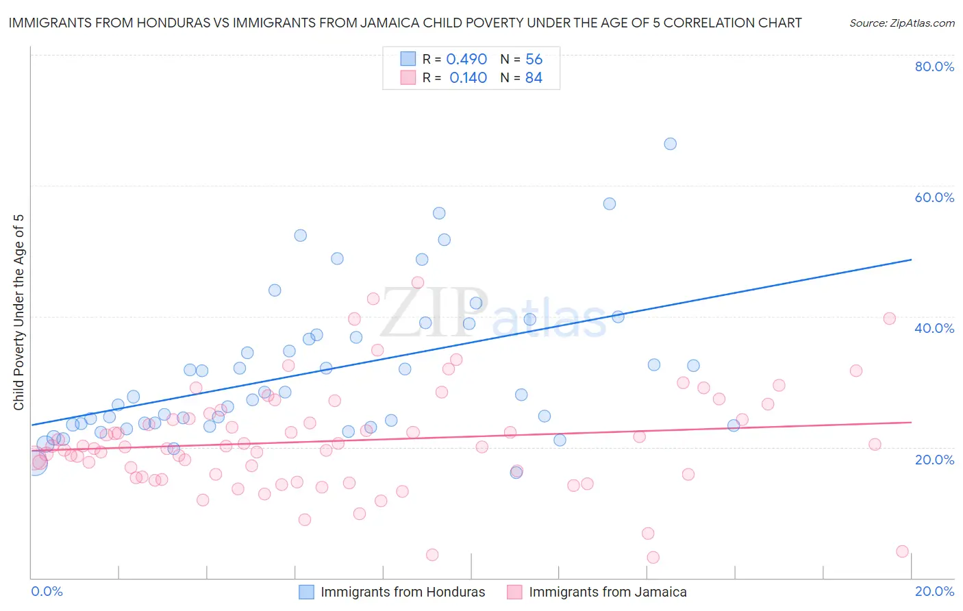 Immigrants from Honduras vs Immigrants from Jamaica Child Poverty Under the Age of 5