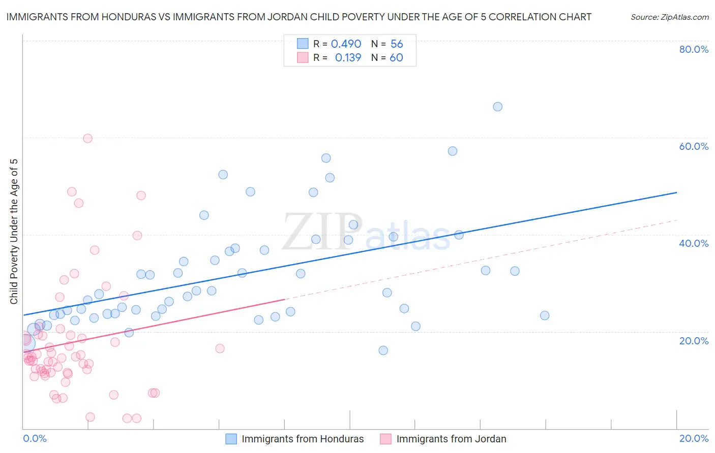 Immigrants from Honduras vs Immigrants from Jordan Child Poverty Under the Age of 5