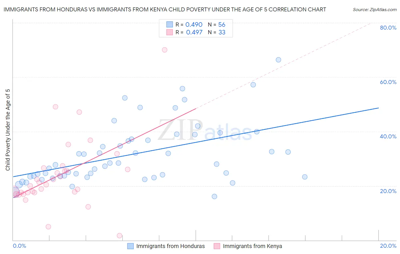 Immigrants from Honduras vs Immigrants from Kenya Child Poverty Under the Age of 5