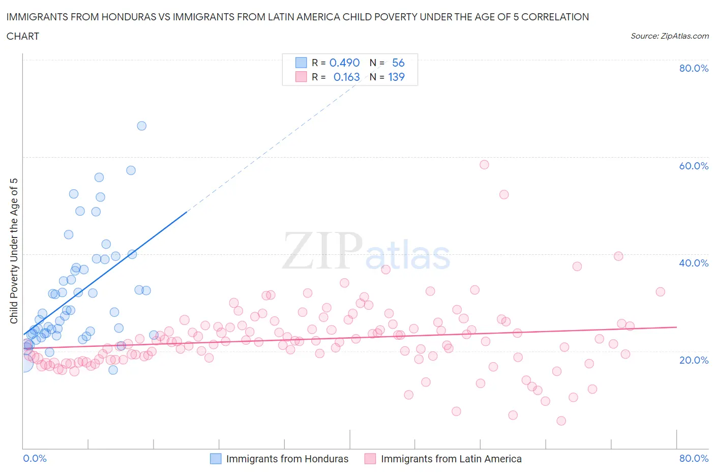 Immigrants from Honduras vs Immigrants from Latin America Child Poverty Under the Age of 5