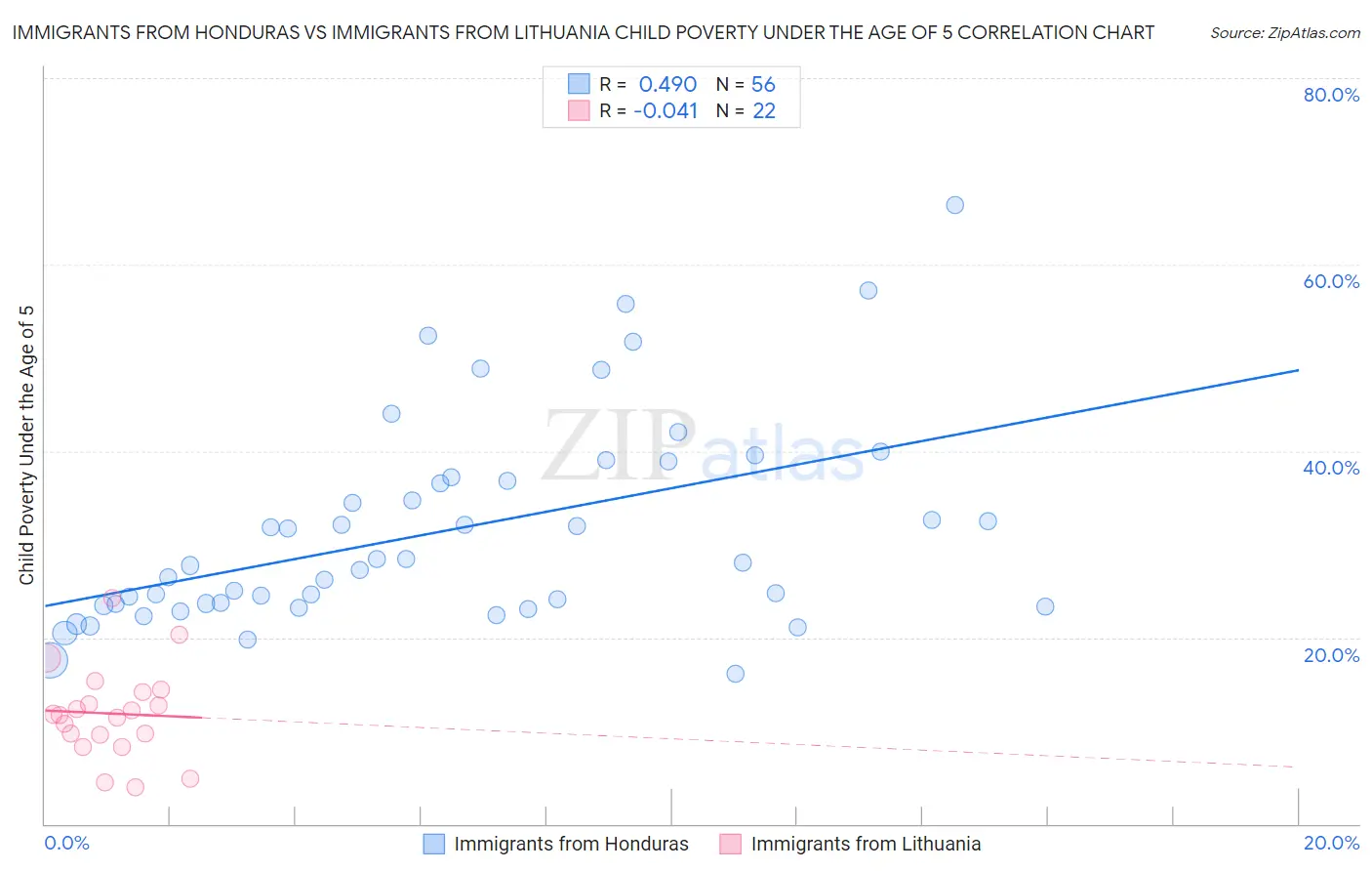 Immigrants from Honduras vs Immigrants from Lithuania Child Poverty Under the Age of 5