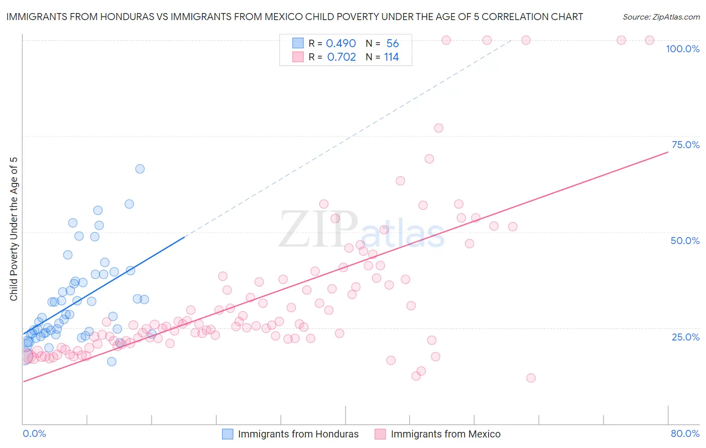 Immigrants from Honduras vs Immigrants from Mexico Child Poverty Under the Age of 5