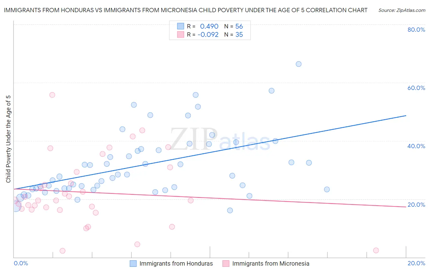 Immigrants from Honduras vs Immigrants from Micronesia Child Poverty Under the Age of 5