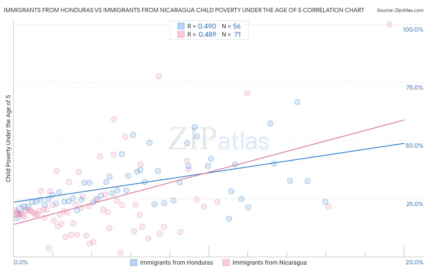 Immigrants from Honduras vs Immigrants from Nicaragua Child Poverty Under the Age of 5