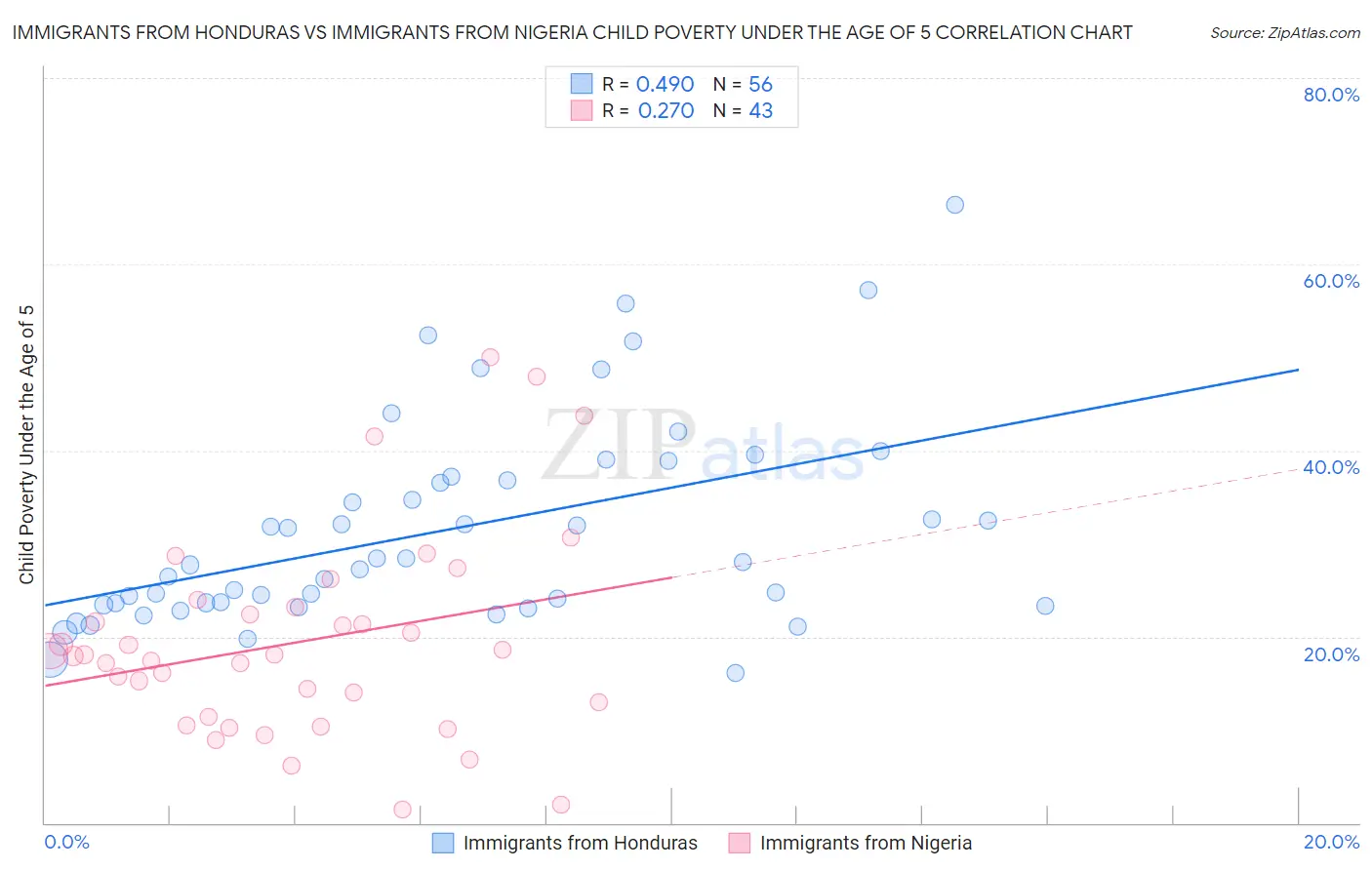 Immigrants from Honduras vs Immigrants from Nigeria Child Poverty Under the Age of 5