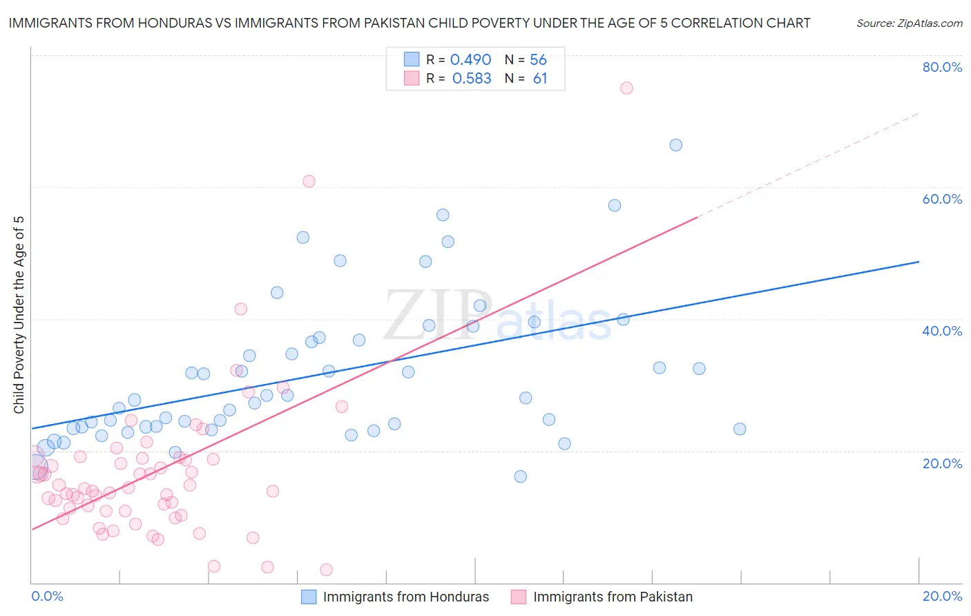Immigrants from Honduras vs Immigrants from Pakistan Child Poverty Under the Age of 5