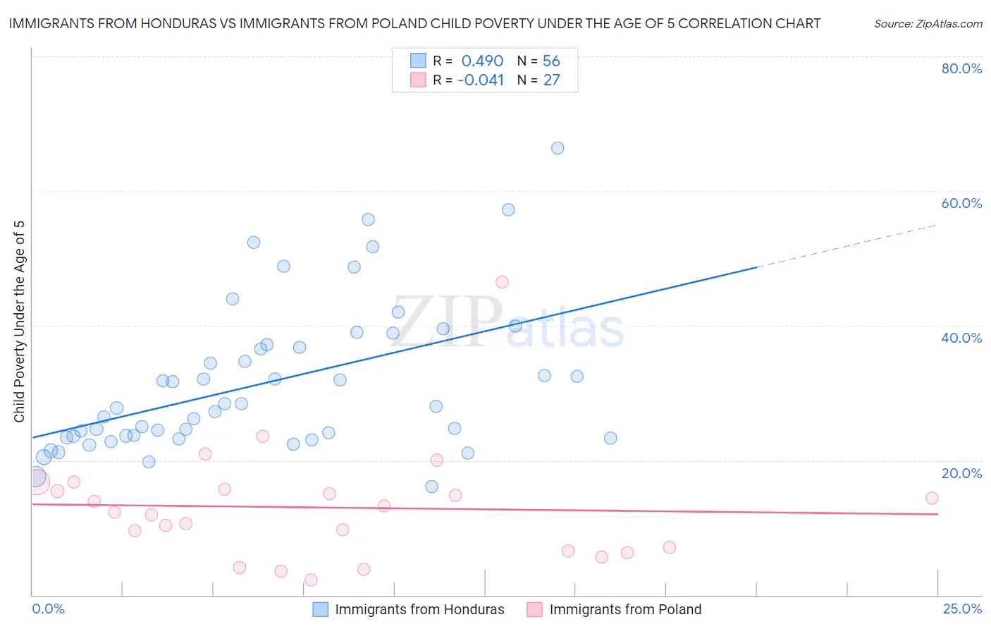 Immigrants from Honduras vs Immigrants from Poland Child Poverty Under the Age of 5