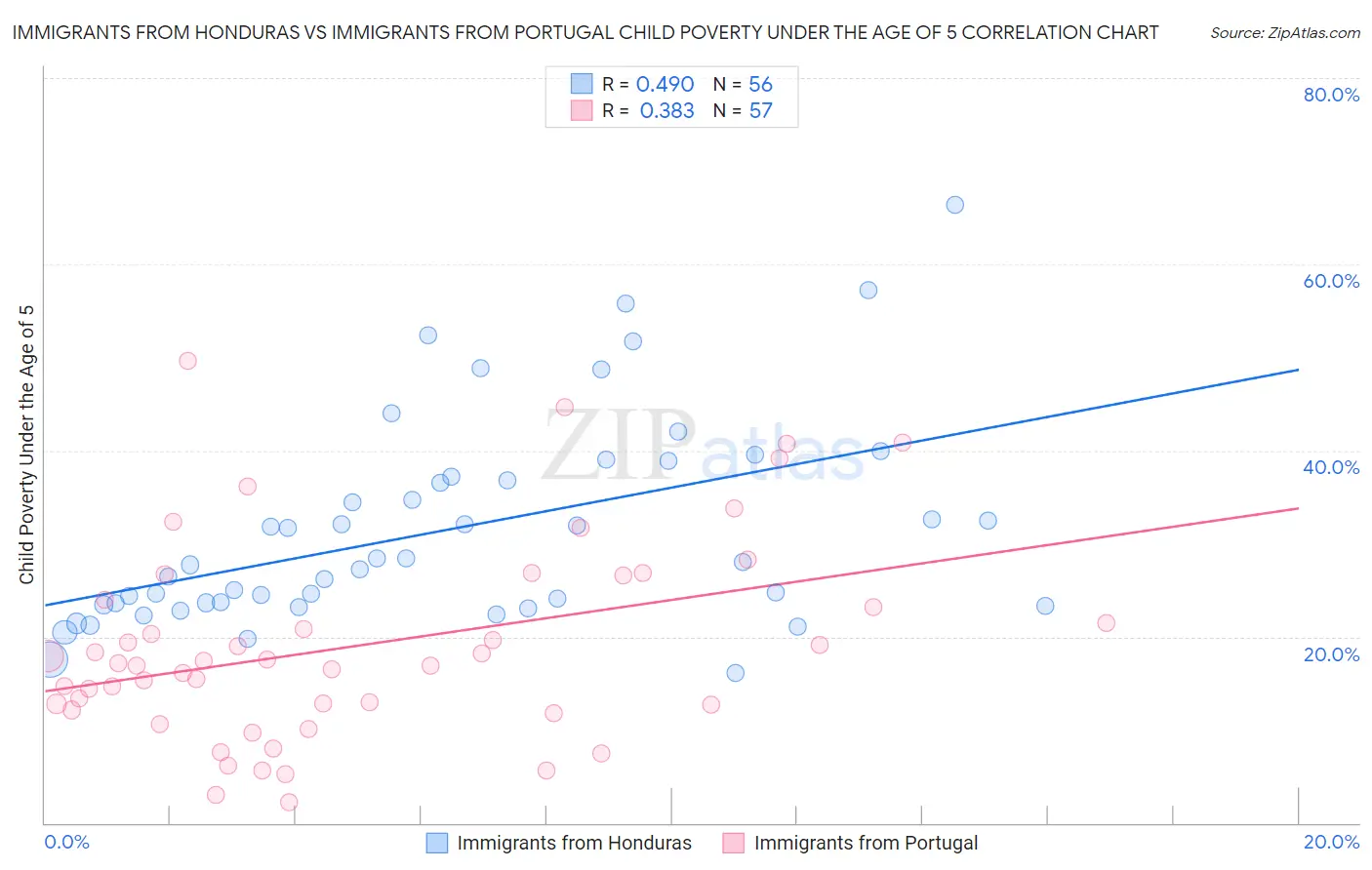 Immigrants from Honduras vs Immigrants from Portugal Child Poverty Under the Age of 5