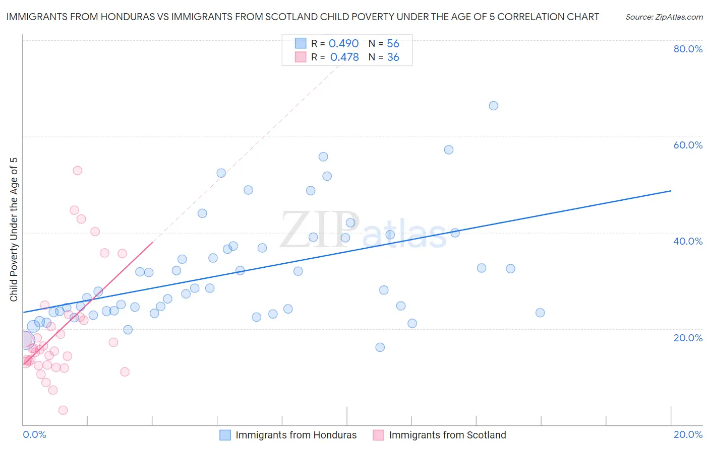 Immigrants from Honduras vs Immigrants from Scotland Child Poverty Under the Age of 5