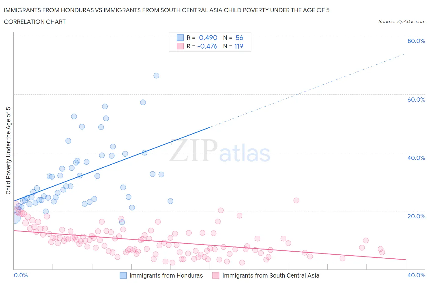 Immigrants from Honduras vs Immigrants from South Central Asia Child Poverty Under the Age of 5