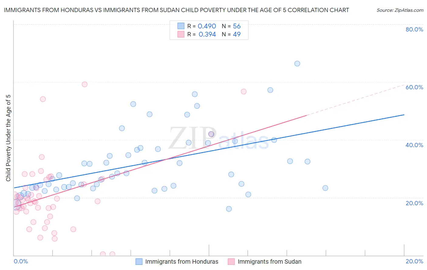 Immigrants from Honduras vs Immigrants from Sudan Child Poverty Under the Age of 5