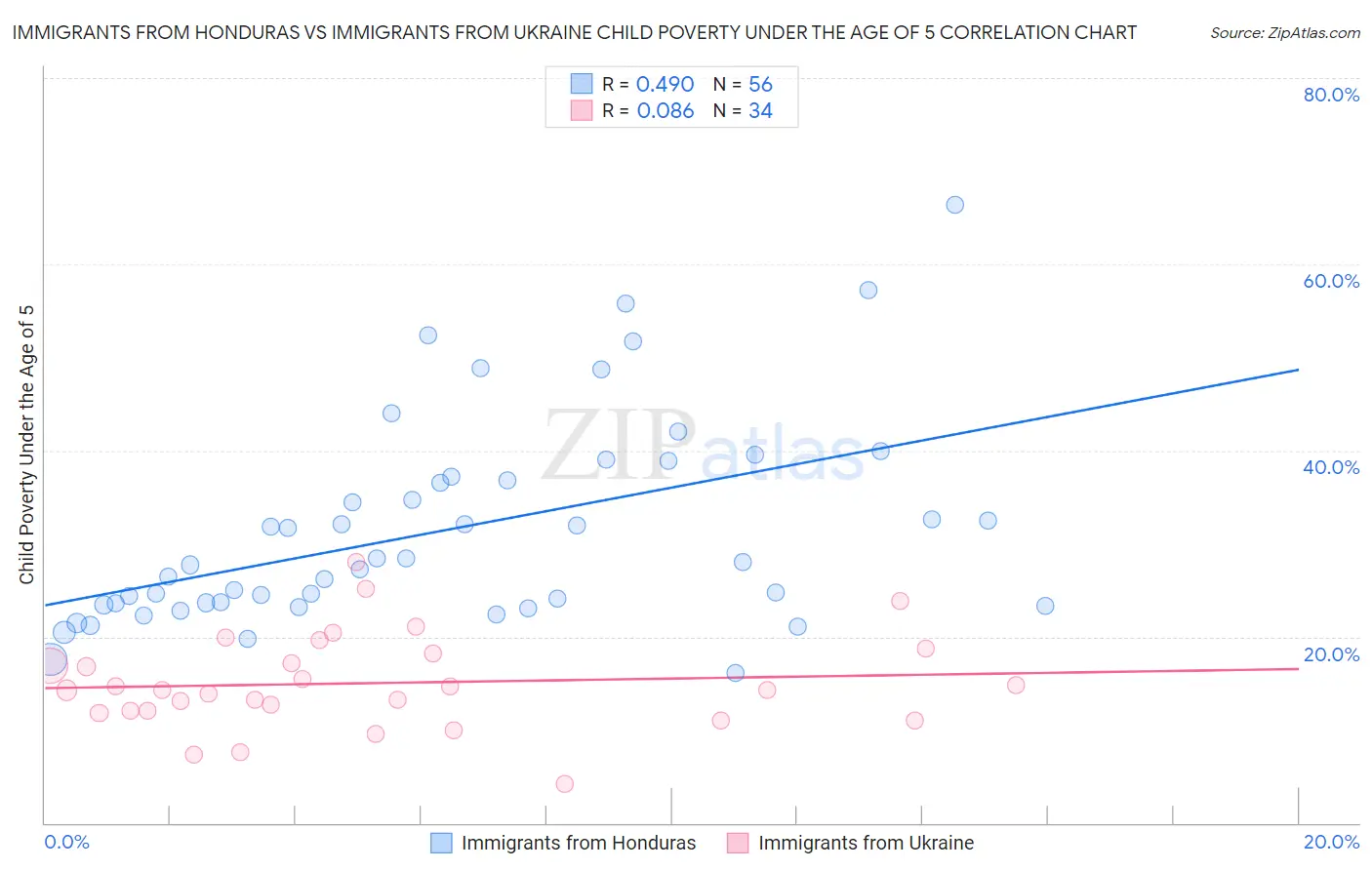 Immigrants from Honduras vs Immigrants from Ukraine Child Poverty Under the Age of 5