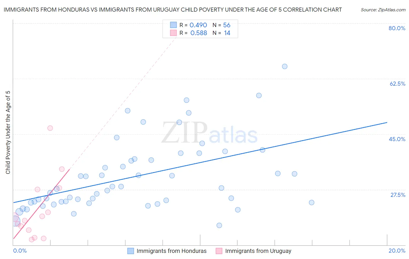 Immigrants from Honduras vs Immigrants from Uruguay Child Poverty Under the Age of 5